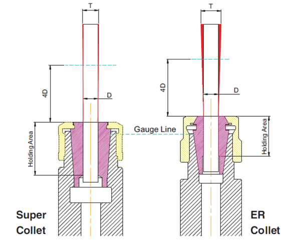 Bilz Grafik Super Collet Vs ER Collet