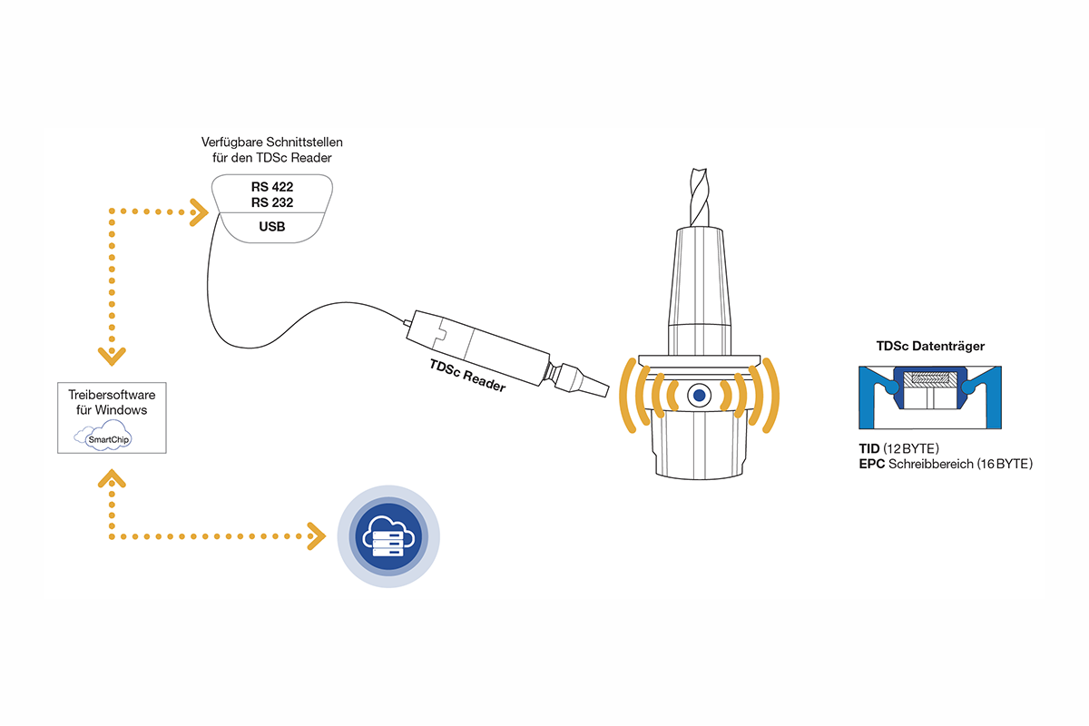 [Translate to Englisch:] Datenträger, RFID, UHF, TDSc, Industrie 4.0